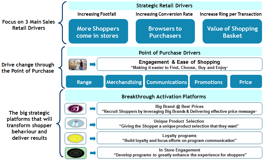 ret growth strategy